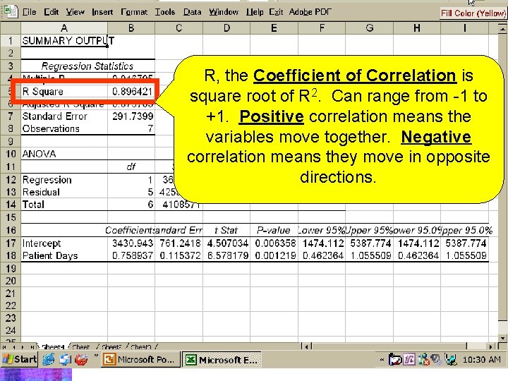 R, the Coefficient of Correlation is square root of R 2. Can range from