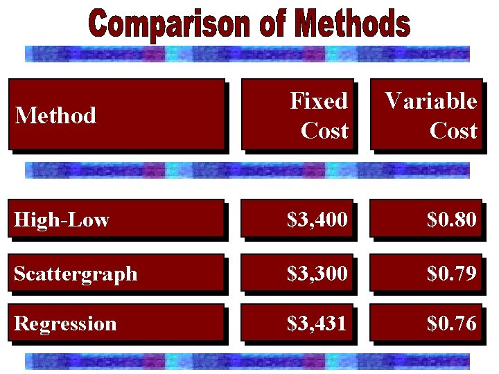 Method Fixed Cost Variable Cost High-Low $3, 400 $0. 80 Scattergraph $3, 300 $0.