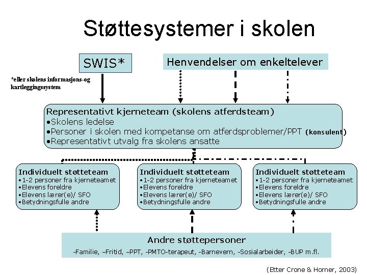 Støttesystemer i skolen SWIS* Henvendelser om enkeltelever *eller skolens informasjons-og kartleggingssystem Representativt kjerneteam (skolens