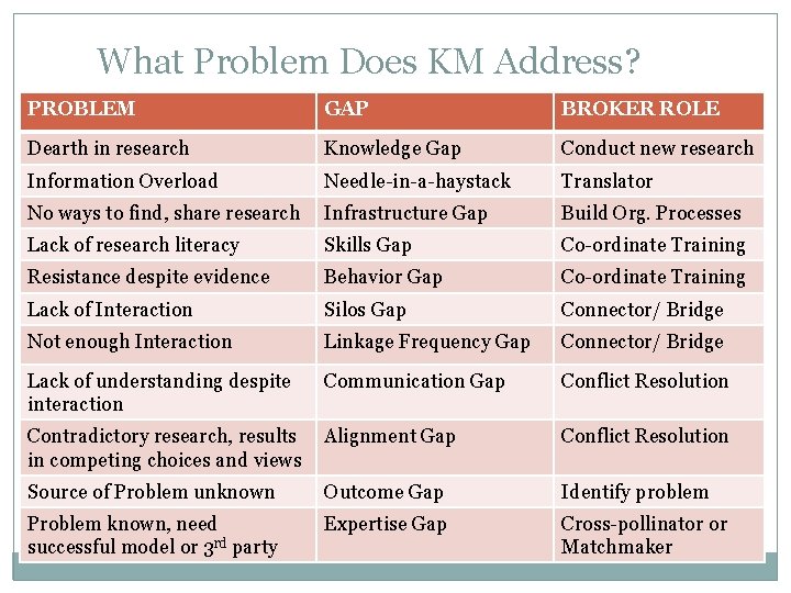 What Problem Does KM Address? PROBLEM GAP BROKER ROLE Dearth in research Knowledge Gap