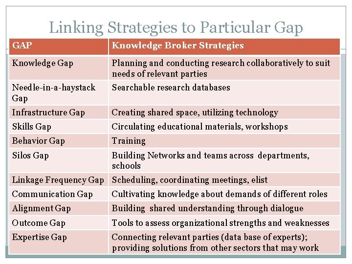 Linking Strategies to Particular Gap GAP Knowledge Broker Strategies Knowledge Gap Planning and conducting