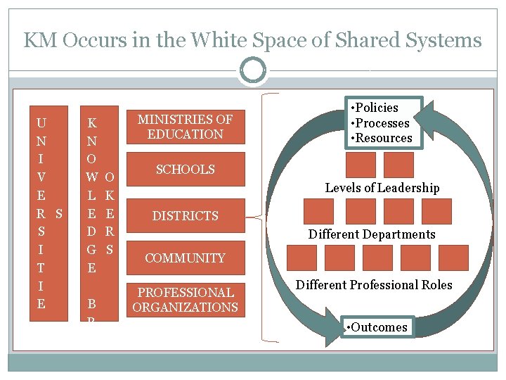 KM Occurs in the White Space of Shared Systems U N I V E