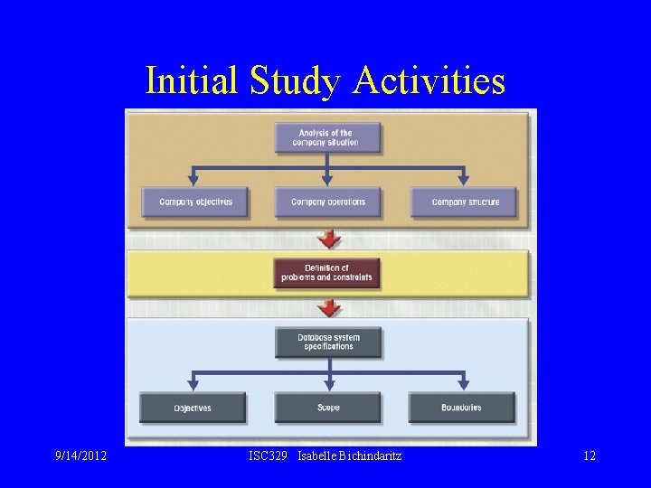 Initial Study Activities 9/14/2012 ISC 329 Isabelle Bichindaritz 12 