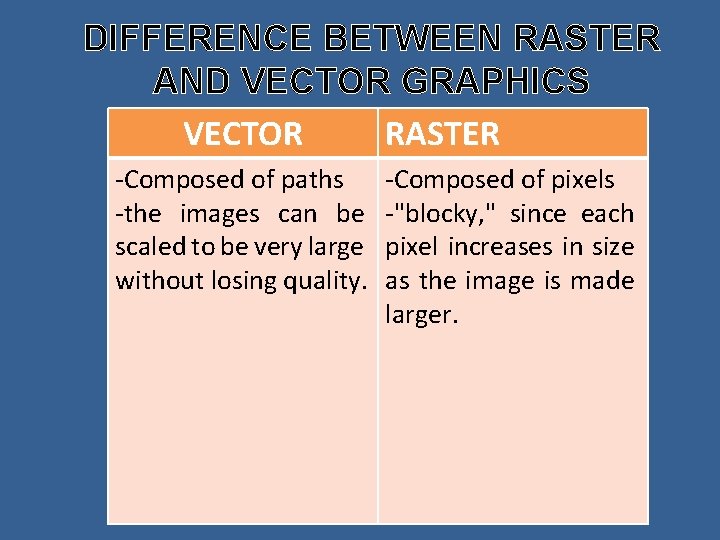 DIFFERENCE BETWEEN RASTER AND VECTOR GRAPHICS VECTOR RASTER -Composed of paths -the images can