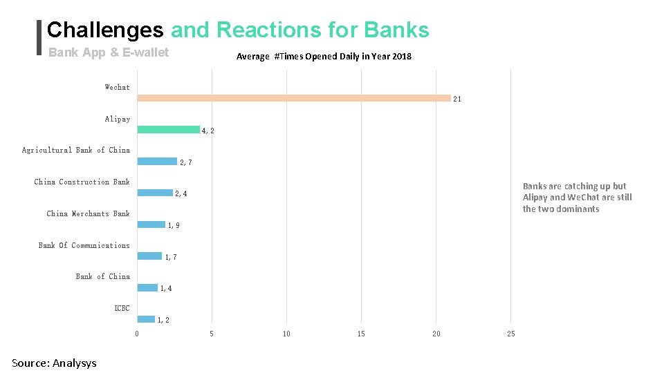 20 Challenges and Reactions for Banks Bank App & E-wallet Average #Times Opened Daily