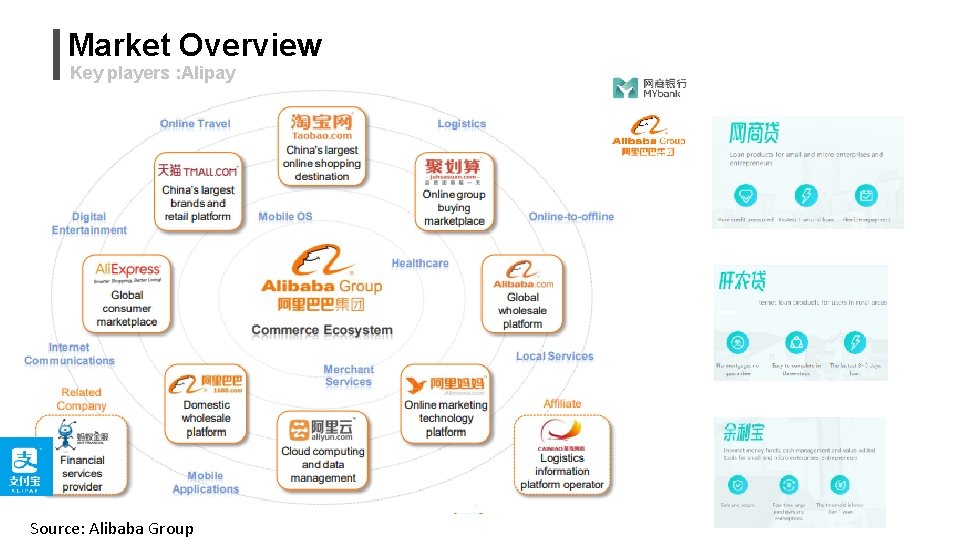 Market Overview Key players : Alipay Source: Alibaba Group 