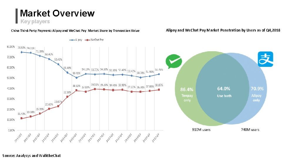 Market Overview Key players China Third-Party Payment: Alipay and We. Chat Pay Market Share