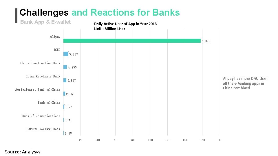 9 19 Challenges and Reactions for Banks Bank App & E-wallet Daily Active User