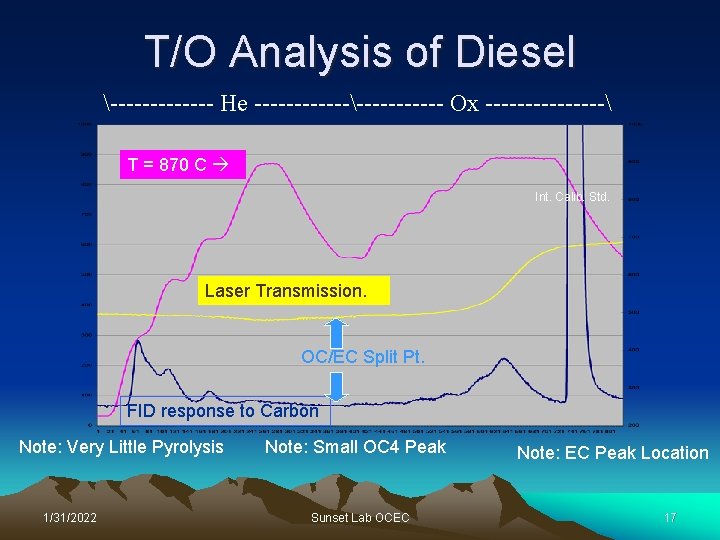T/O Analysis of Diesel ------- He ------------ Ox -------- T = 870 C Int.