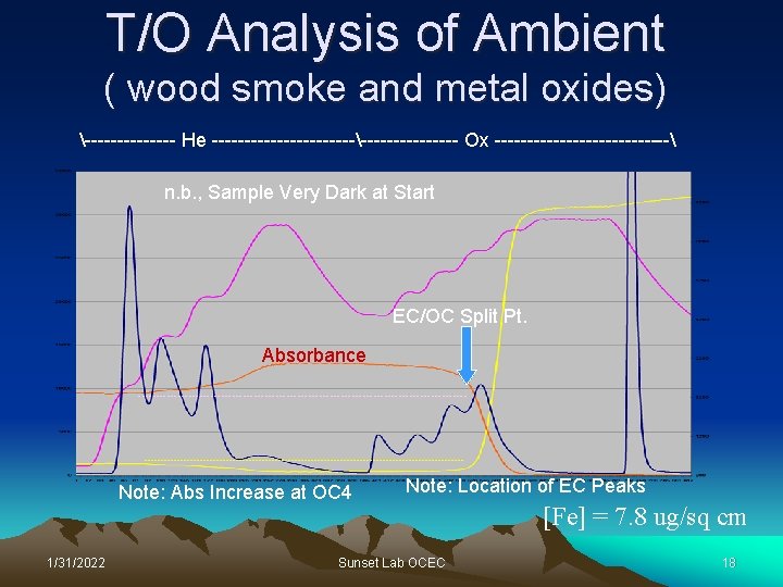 T/O Analysis of Ambient ( wood smoke and metal oxides) ------- He ------------------- Ox