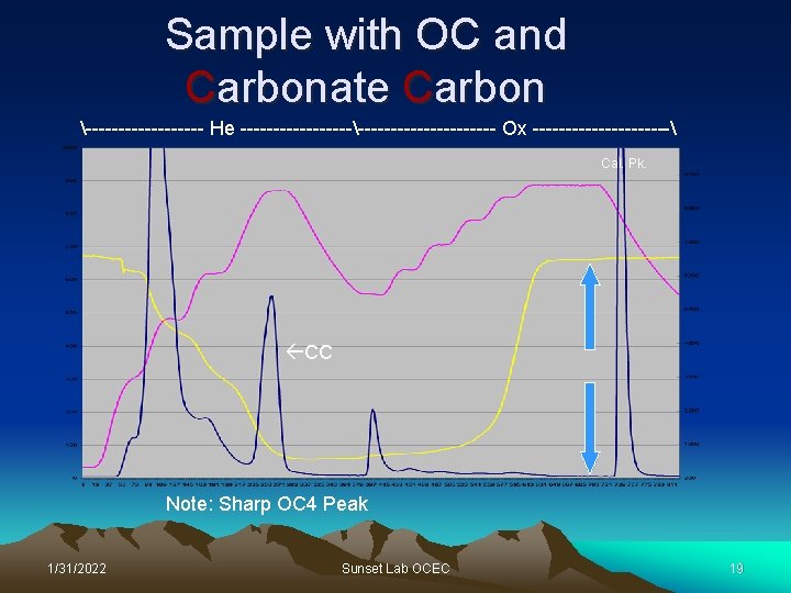 Sample with OC and Carbonate Carbon --------- He -------------------- Ox ----------- Cal. Pk. CC