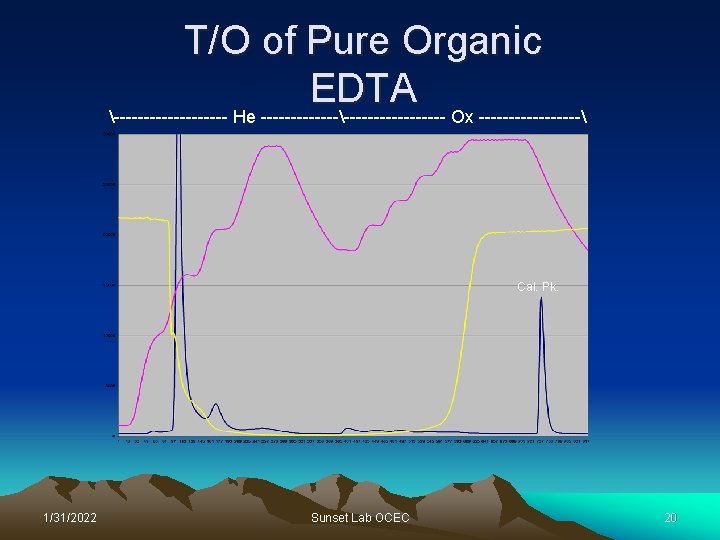 T/O of Pure Organic EDTA ---------- He ---------------- Ox --------- Cal. Pk. 1/31/2022 Sunset