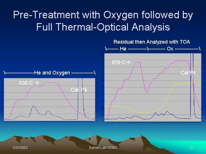 Pre-Treatment with Oxygen followed by Full Thermal-Optical Analysis Residual then Analyzed with TOA -------