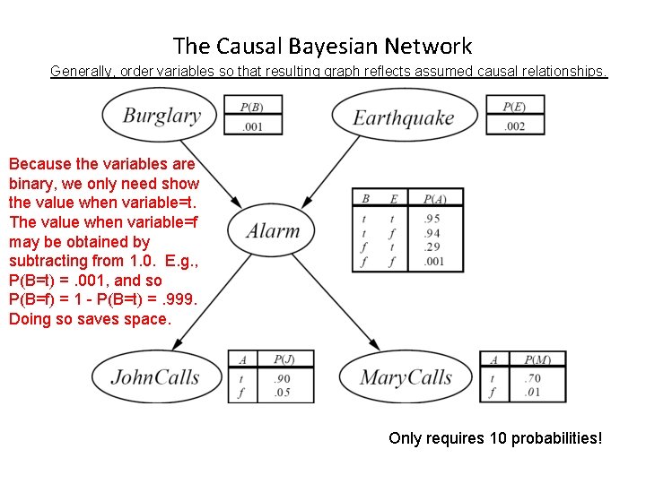 The Causal Bayesian Network Generally, order variables so that resulting graph reflects assumed causal