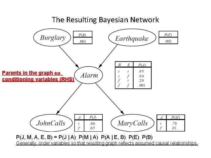 The Resulting Bayesian Network Parents in the graph conditioning variables (RHS) P(J, M, A,