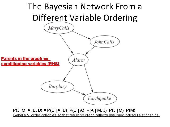 The Bayesian Network From a Different Variable Ordering Parents in the graph conditioning variables