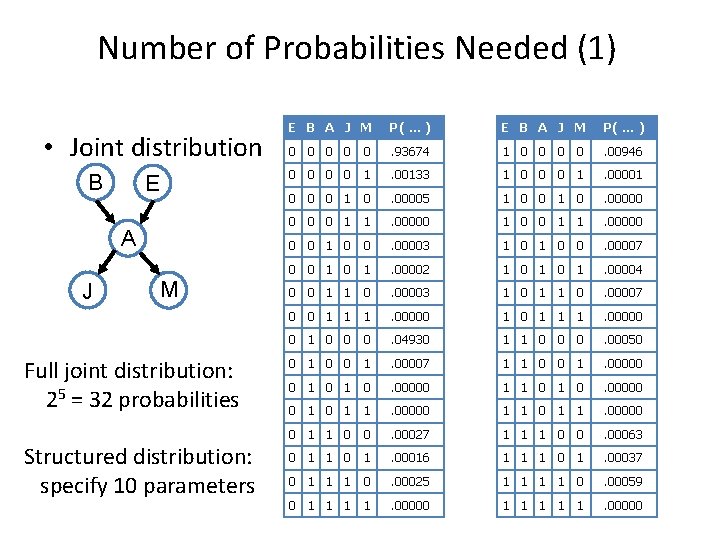 Number of Probabilities Needed (1) • Joint distribution B E A J M Full