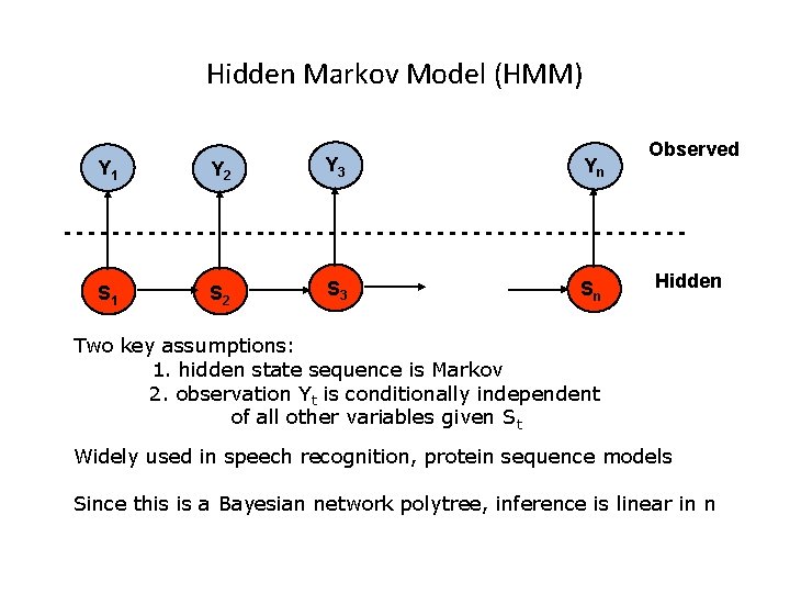 Hidden Markov Model (HMM) Y 1 Y 2 Y 3 Yn Observed --------------------------S 1