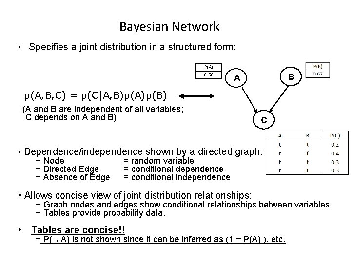 Bayesian Network • Specifies a joint distribution in a structured form: P(A) 0. 50