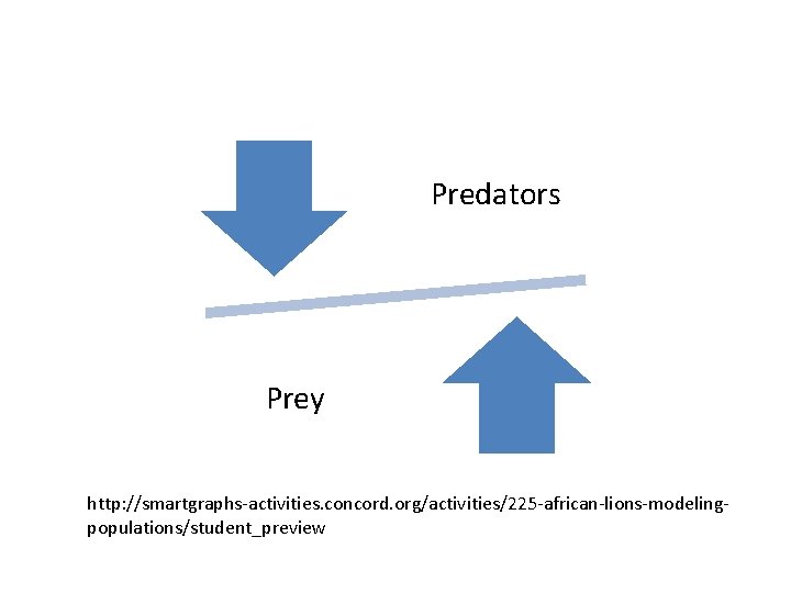 Predators Prey http: //smartgraphs-activities. concord. org/activities/225 -african-lions-modelingpopulations/student_preview Predators Prey http: //smartgraphs-activities. concord. org/activities/225 -african-lions-modelingpopulations/student_preview
