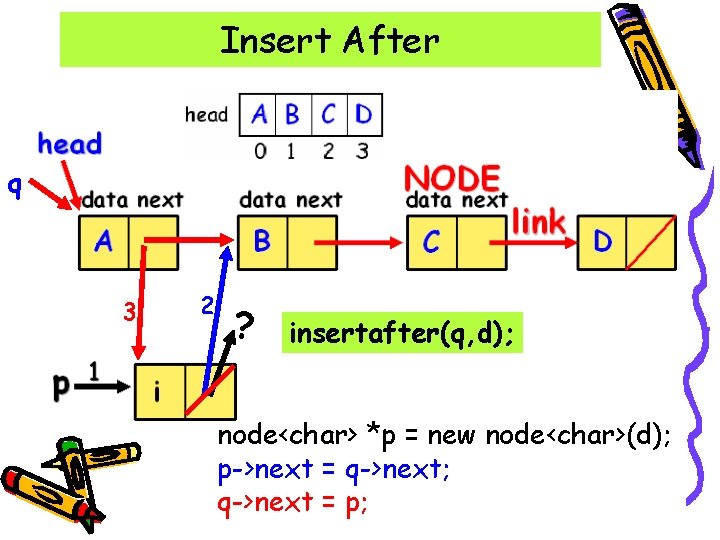 Insert After q 3 2 ? insertafter(q, d); node<char> *p = new node<char>(d); p->next