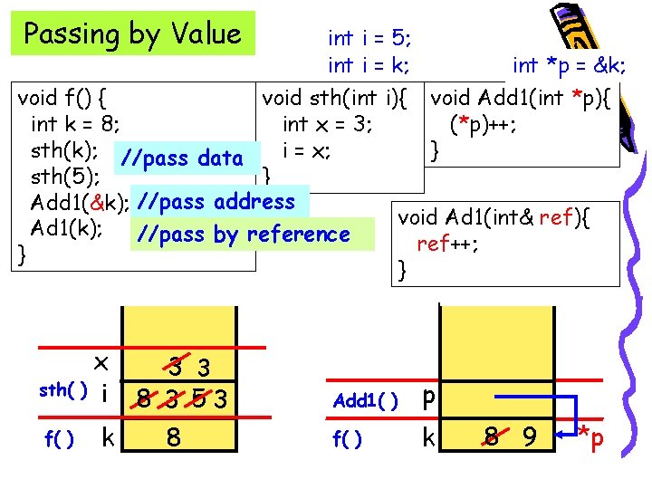 Passing by Value int i = 5; int i = k; int *p =