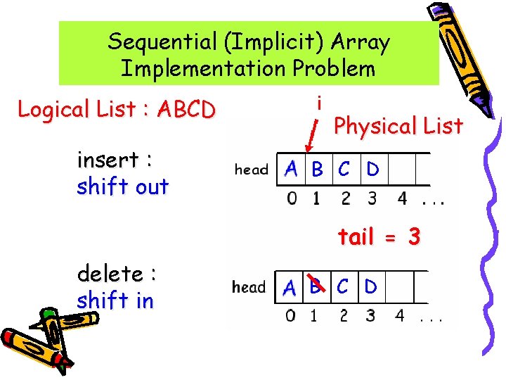 Sequential (Implicit) Array Implementation Problem Logical List : ABCD insert : shift out i