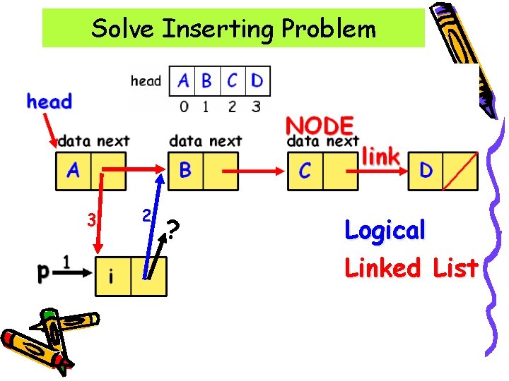 Solve Inserting Problem 3 2 ? Logical Linked List 