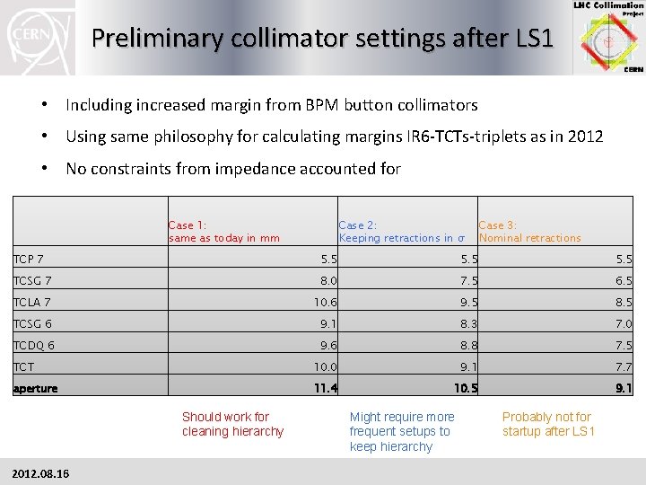 Preliminary collimator settings after LS 1 • Including increased margin from BPM button collimators