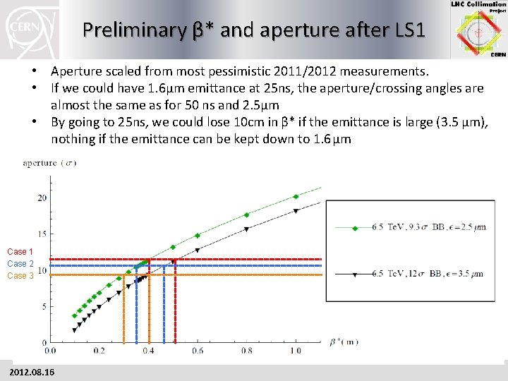 Preliminary β* and aperture after LS 1 • Aperture scaled from most pessimistic 2011/2012