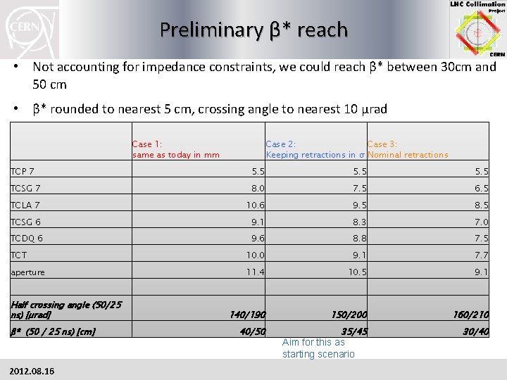Preliminary β* reach • Not accounting for impedance constraints, we could reach β* between