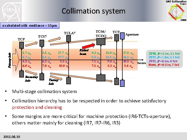 Collimation system σ calculated with emittance = 3. 5μm TCS 7 Primary halo TCP