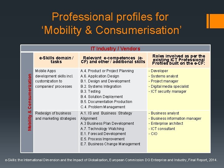 Professional profiles for ‘Mobility & Consumerisation’ IT Industry / Vendors Mobility & Consumerization e-Skills