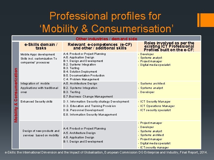 Professional profiles for ‘Mobility & Consumerisation’ Mobility & Consumerization e-Skills domain / tasks Other