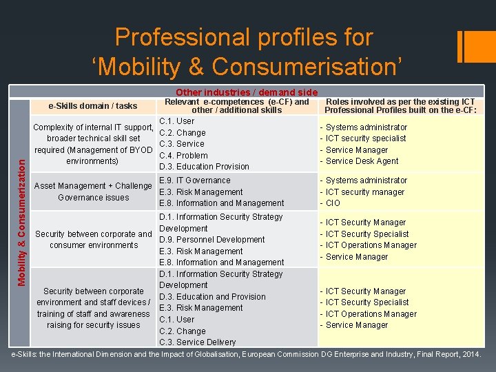 Professional profiles for ‘Mobility & Consumerisation’ Other industries / demand side Relevant e-competences (e-CF)