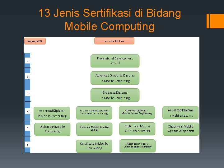 13 Jenis Sertifikasi di Bidang Mobile Computing 