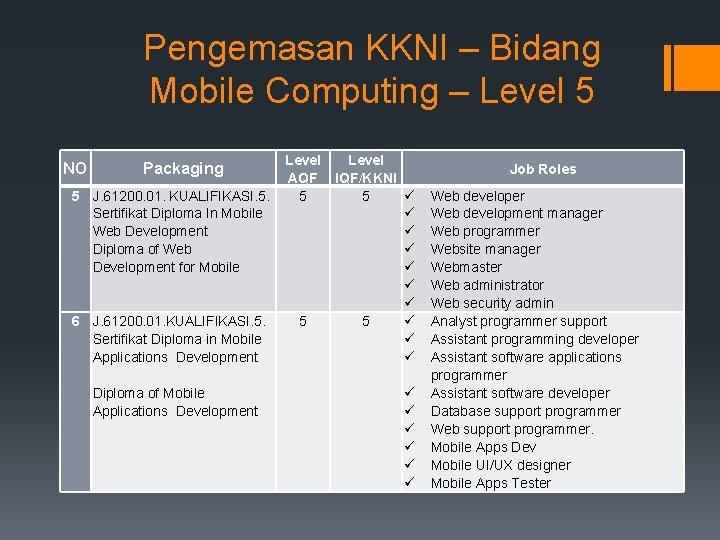 Pengemasan KKNI – Bidang Mobile Computing – Level 5 NO Packaging 5 J. 61200.