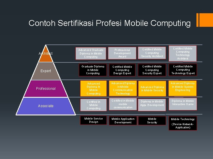 Contoh Sertifikasi Profesi Mobile Computing Professional Development Award Certified Mobile Computing Security Architect Certified