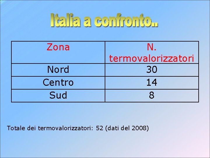 Zona Nord Centro Sud N. termovalorizzatori 30 14 8 Totale dei termovalorizzatori: 52 (dati