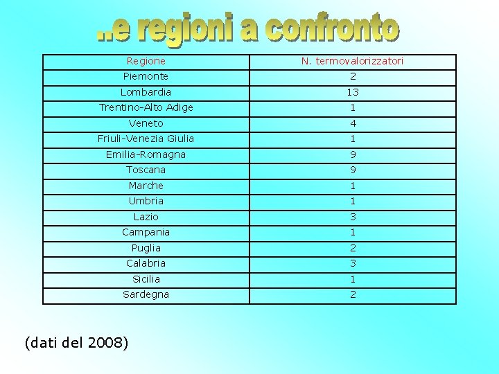 Regione N. termovalorizzatori Piemonte 2 Lombardia 13 Trentino-Alto Adige 1 Veneto 4 Friuli-Venezia Giulia
