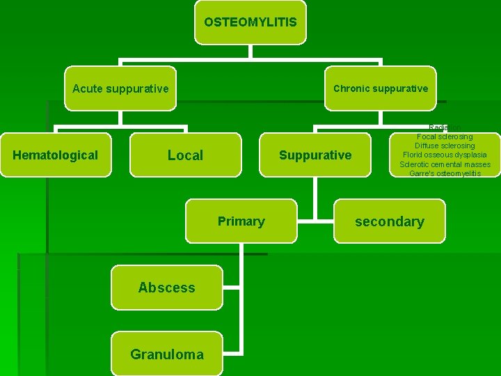 OSTEOMYLITIS Acute suppurative Hematological Chronic suppurative Local Suppurative Primary Abscess Granuloma Radiation Focal sclerosing