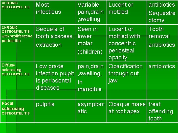 CHRONIC OSTEOMYELITIS Most infectious Variable Lucent or pain, drain mottled , swelling CHRONIC OSTEOMYELITIS