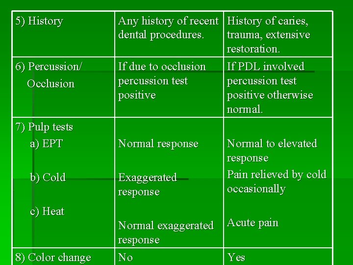 5) History 6) Percussion/ Occlusion 7) Pulp tests a) EPT b) Cold Any history