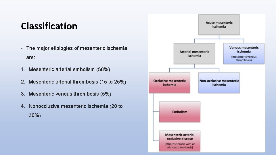 Classification • The major etiologies of mesenteric ischemia are: 1. Mesenteric arterial embolism (50%)