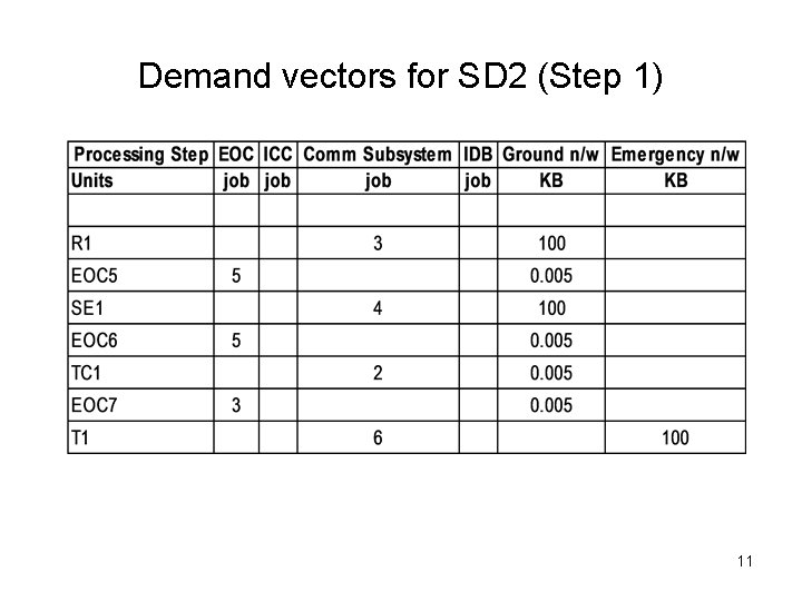 Demand vectors for SD 2 (Step 1) 11 