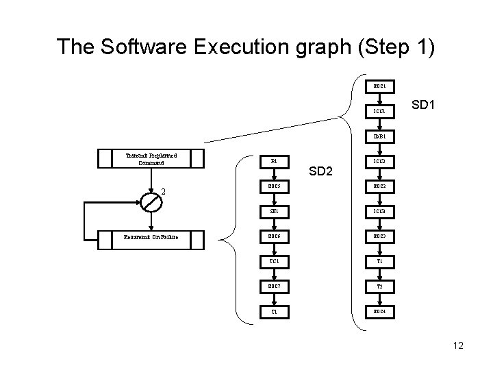 The Software Execution graph (Step 1) EOC 1 ICC 1 SD 1 IDB 1