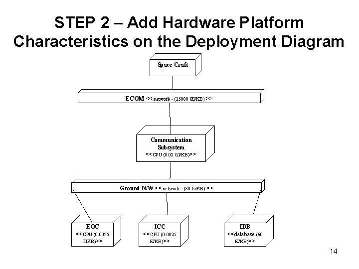 STEP 2 – Add Hardware Platform Characteristics on the Deployment Diagram Space Craft ECOM