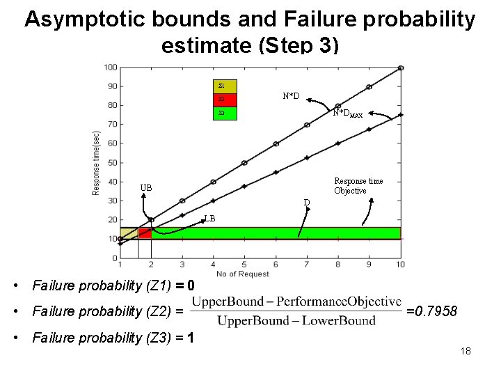 Asymptotic bounds and Failure probability estimate (Step 3) Z 1 Z 2 N*DMAX Z