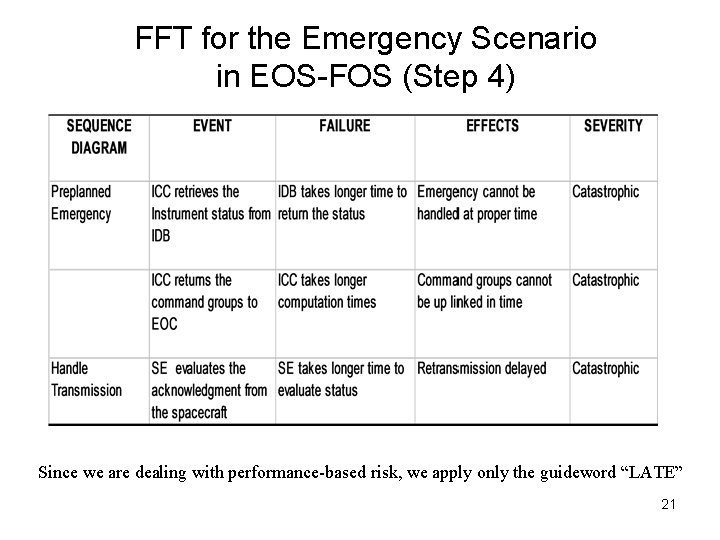 FFT for the Emergency Scenario in EOS-FOS (Step 4) Since we are dealing with