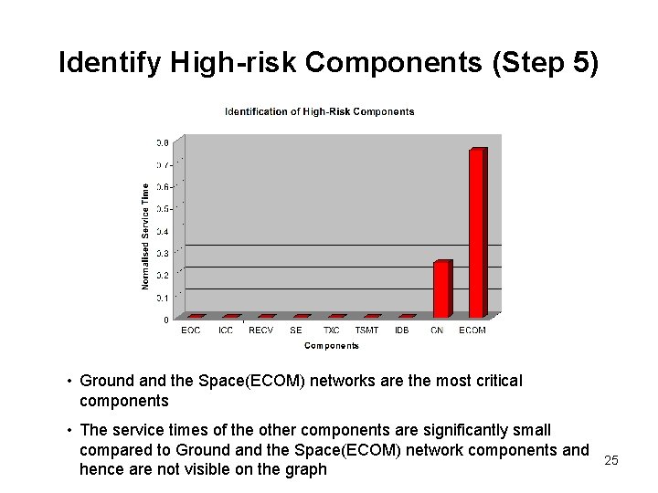 Identify High-risk Components (Step 5) • Ground and the Space(ECOM) networks are the most